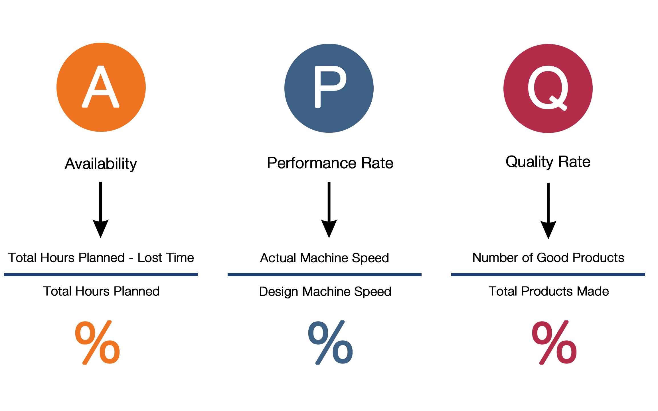 A graphic which shows the calculation of OEE